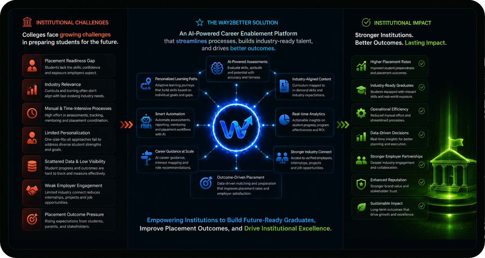 Way2Better Institutional Challenges & Solutions